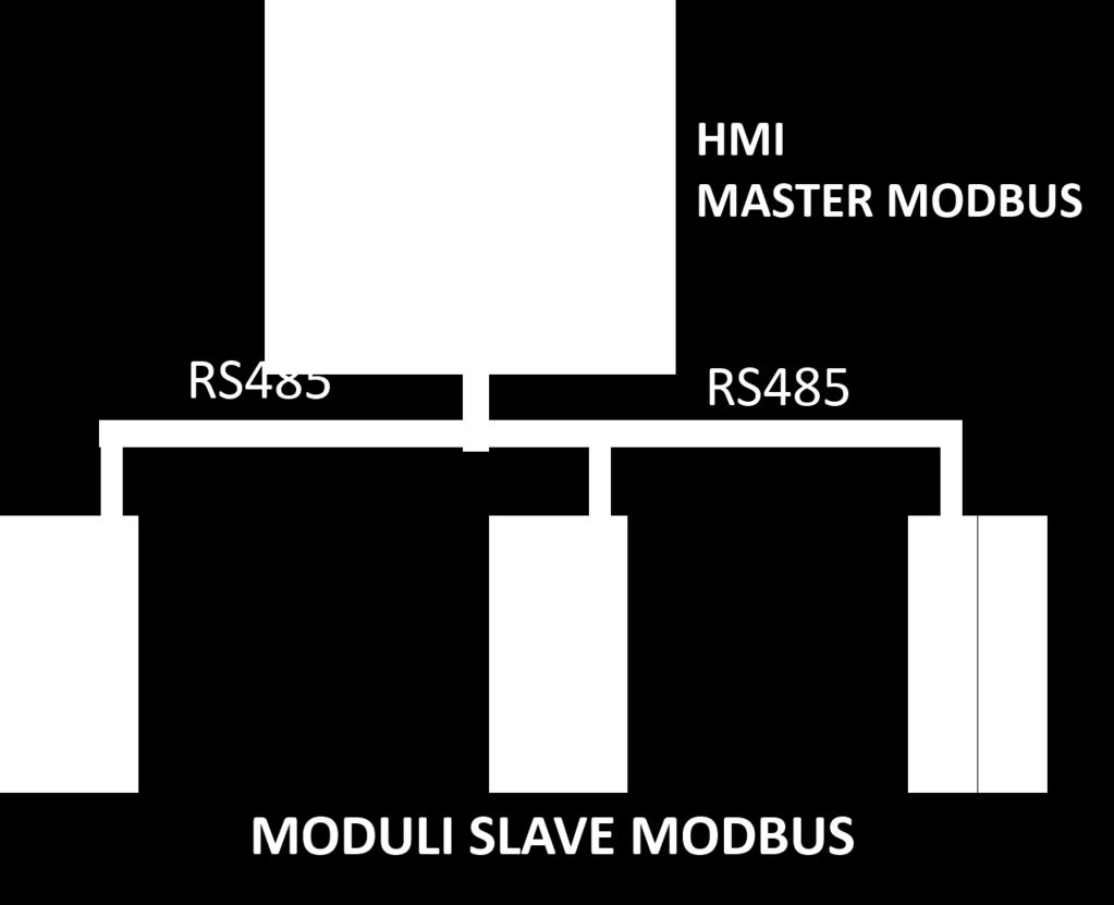 SERIALE TEMPERATURA DI LAVORO TEMPERATURA DI IMMAGAZZINAMENTO UMIDITA ALTITUDINE MONTAGGIO MORSETTI DIMENSIONI HOT SWAPPING PROGRAMMAZIONE I moduli possono essere montati su un