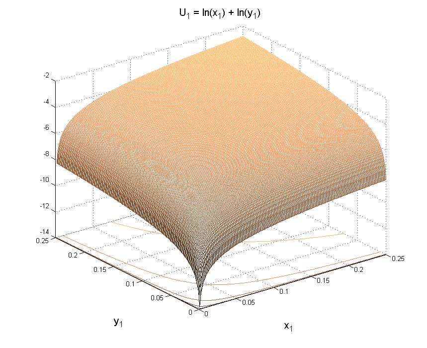 Preferenze del Consumatore: U = U ( U 1, 2) con: > 0; < 0 2 i 2 U i 2 U ' U U 1 La funzione