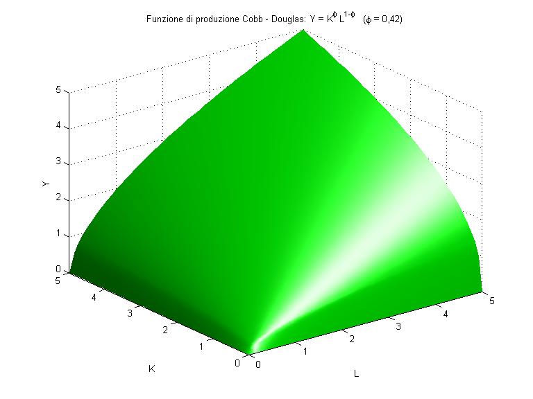 Funzione di produzione: = Q Q Q ( x, ) con: > 0; < 0 1 x 2 2 x i 2 x i x 2 x 1 La