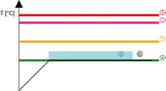 gli standard GLP e GMP. Temperatura accurata Il sensore PT 100 utilizzato per il controllo della di temperatura garantisce un elevata accuratezza.