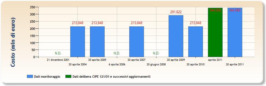 CORRIDOIO PLURIMODALE TIRRENICO-NORD EUROPA Adeguamento S.