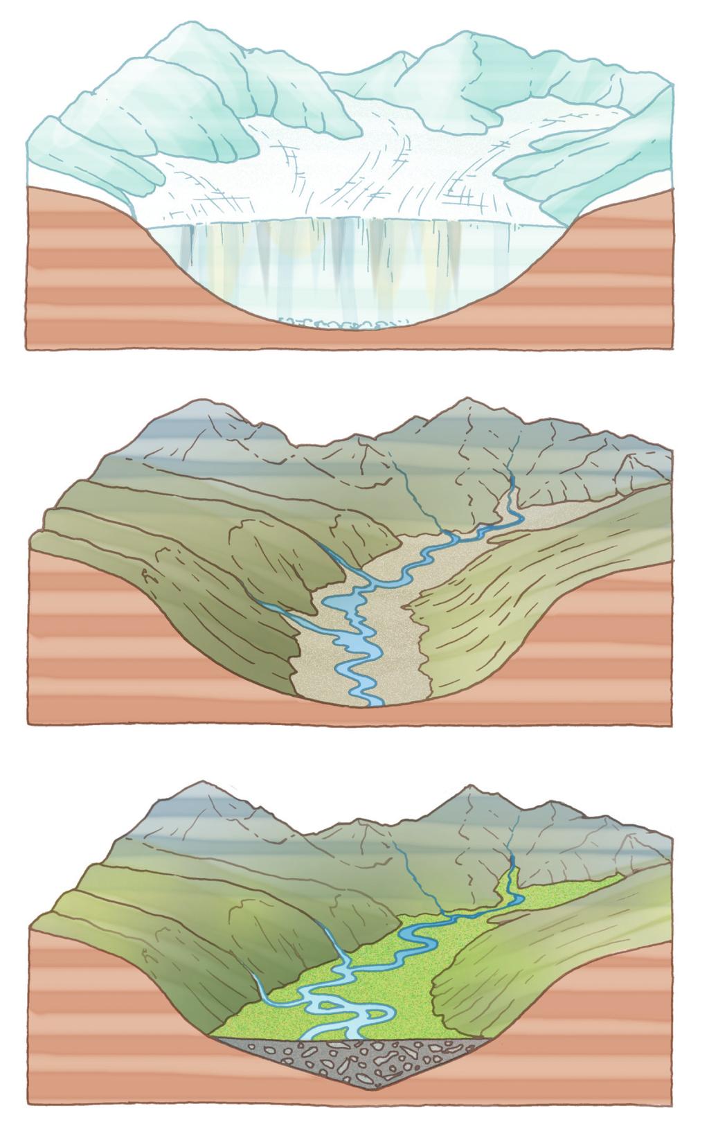 confluiscono nella lingua principale. B Dopo lo scioglimento del ghiaccio, il fondovalle, che ha la caratteristica forma a U, può essere occupato da un fiume.