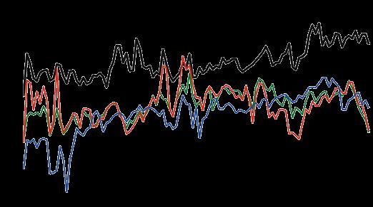 ancora in contrazione rispetto ai 6,4 punti percentuali persi nel 2010.