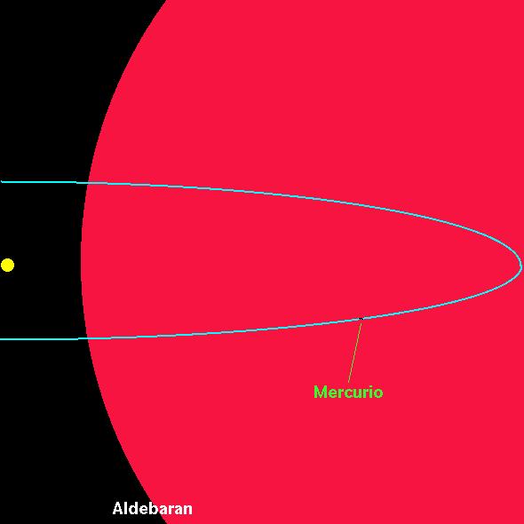 Aldebaran e Antares Nel diagramma HR la stella si sposta in alto a