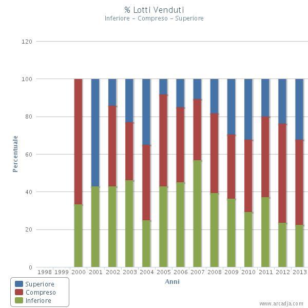 Arcadja Report 8 % Lotti Venduti a prezzi Superiore la stima Maggiore, Compresi tra le Stime e al di Sotto della Stima Inferiore Mostra la percentuale di lotti venduti che oltrepassano la stima