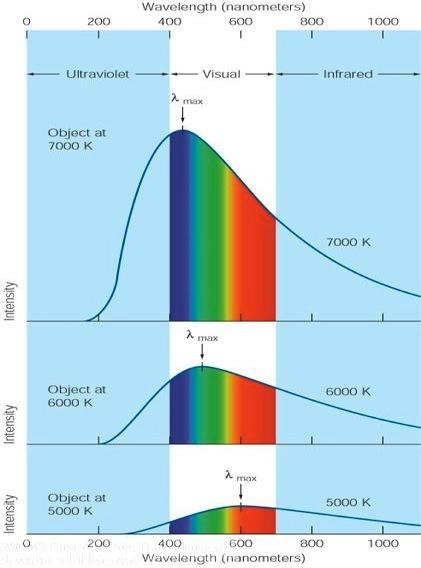 Intensità Intensità Intensità Colore e temperatura Lunghezza d onda (Å) 0 2000 4000 6000 7000 8000 Ultravioletto λmax Visibile Infrarosso Oggetto a 7000 K