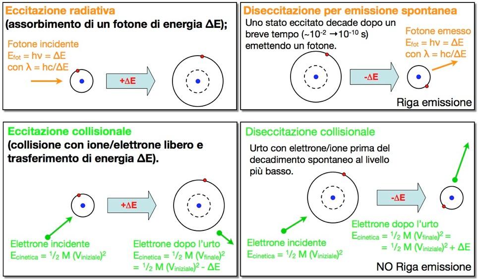 Eccitazione e