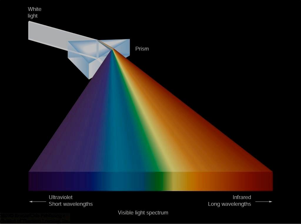 Principio di funzionamento Luce bianca da fenditura sul piano focale Prisma o elemento dispersore Fλ continuo