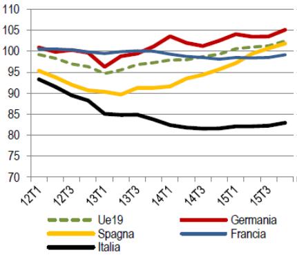 Ripartono gli investimenti?