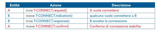 Per capir meglio la cosa analizziamo il seguente esempio: Nota: Servizio: insieme di di operazioni che un livello mette a disposizione per comunicare con un livello superiore.