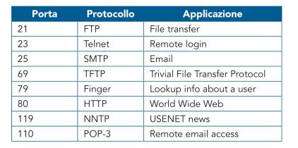 La finestra di ricezione, avente dimensioni WD pari al numero di byte che il ricevente è in grado di ricevere in quel momento, è una struttura di dati che viene mantenuta aggiornata nell'host di