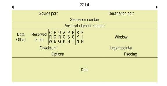 Descriviamo quindi l'header Tcp: Source/destination port: porta sorgente e destinataria; Sequence number: numero di sequenza del primo byte contenuto nel segmento; ACKn: numero di sequenza che ci si