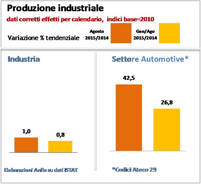 Riparte la produzione industriale in Italia. L industria automotive è tra i comparti che registrano la maggiore crescita da inizio anno: +26,8%.