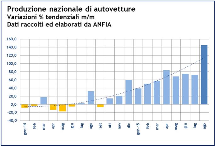 Nella media del trimestre giugno-agosto 2015 la produzione è rimasta invariata rispetto al trimestre precedente.