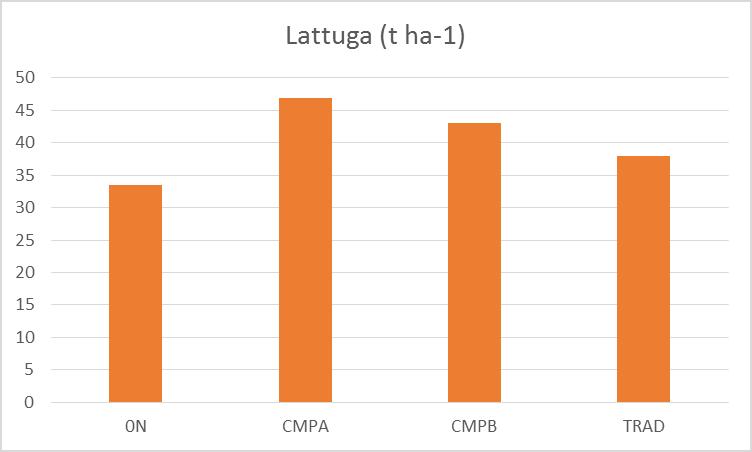 Potere fertilizzante(let, C/N 18) La lattuga si avvantaggia, già a partire dal primo anno, della