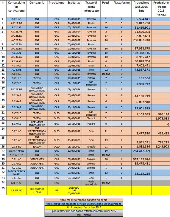 E importante sottolineare che i dati forniti dall Ufficio minerario per gli idrocarburi e le georisorse del Ministero delle Sviluppo Economico, e da Assomineraria, stimano riserve certe sotto i