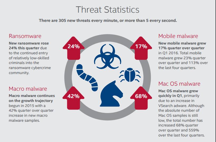Threat Statistics There are 305 new threats every minute, or
