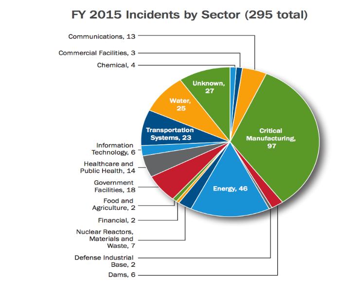 ICS-CERT incidents by sector Year 2015 The critical manufacturing and the energy sector continues to lead all others with