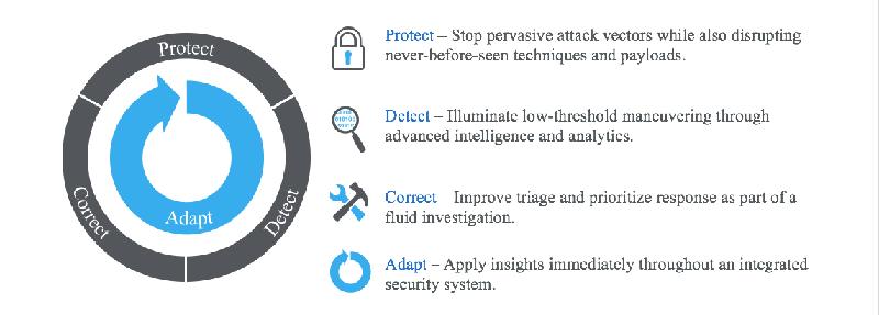 Threat Defense Lifecycle s Value Continuous,