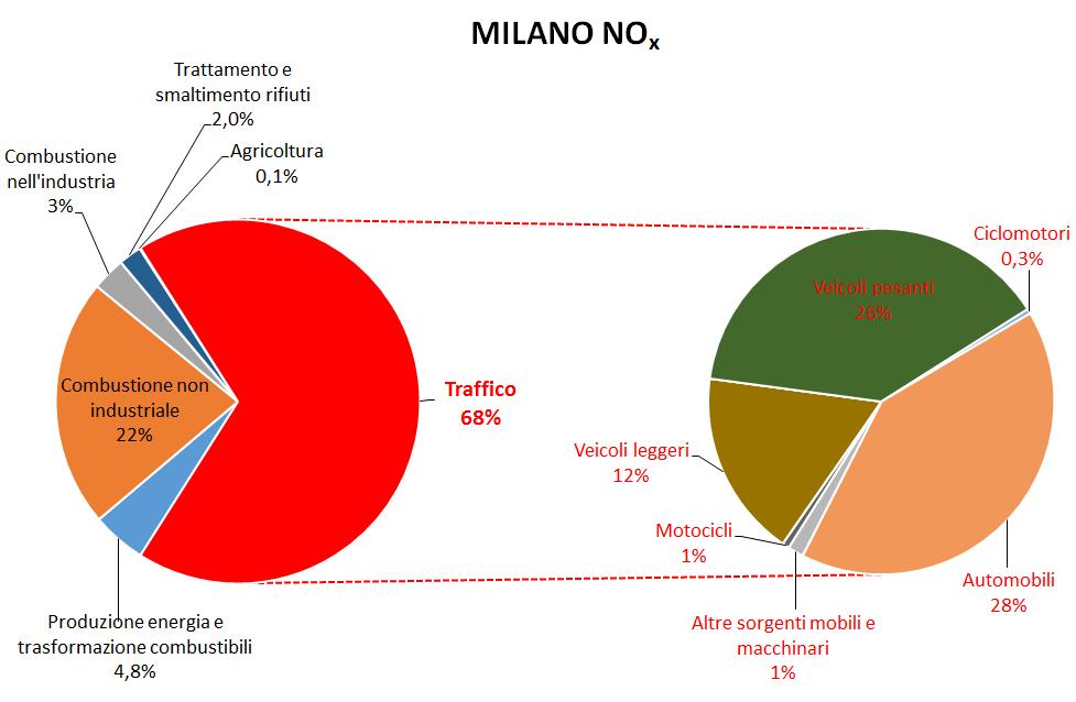 CONTESTO LOCALE Milano comune Inquinamento