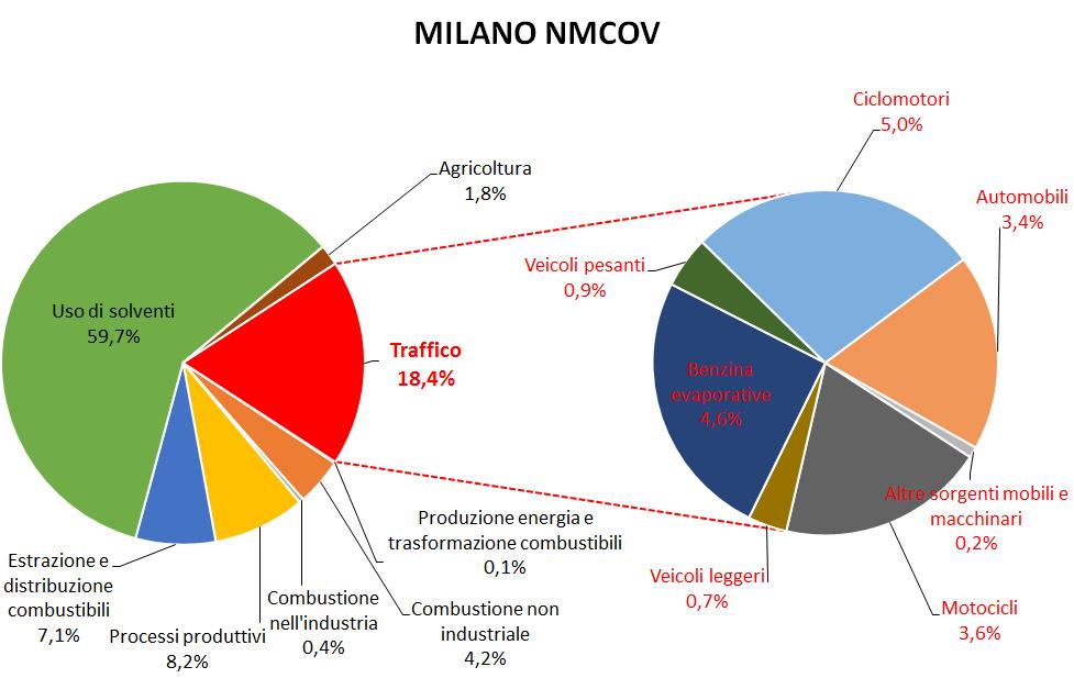 CONTESTO LOCALE Milano comune Inquinamento