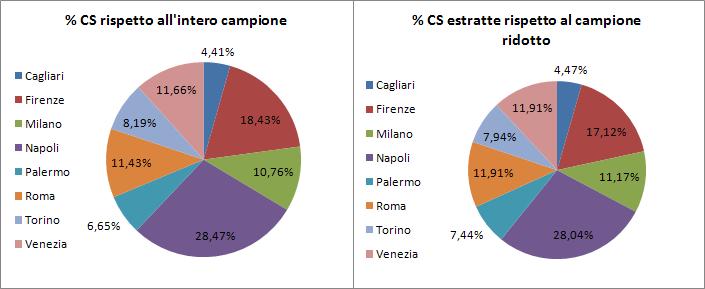 È poi stato effettuato un controllo relativo alla zona geografica di appartenenza 22, per verificare che le CS siano estratte in modo omogeneo su tutto il territorio nazionale.