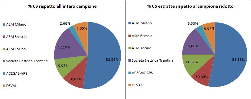 Le percentuali determinate con la stessa estrazione relativa ai dati precedenti sono mostrate in figura 5.4 e in figura 5.5. Figura 5.