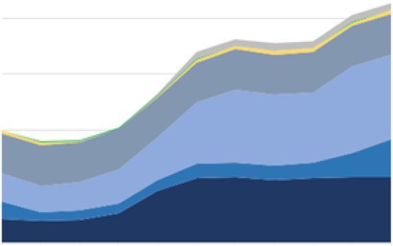 Costi della regolamentazione per l industria chimica europea (indice 2004=) 250 200 % 2014 Trasporti Specifici prodotti chimici Sicurezza dei lavoratori 150 Emissioni e processi industriali 50