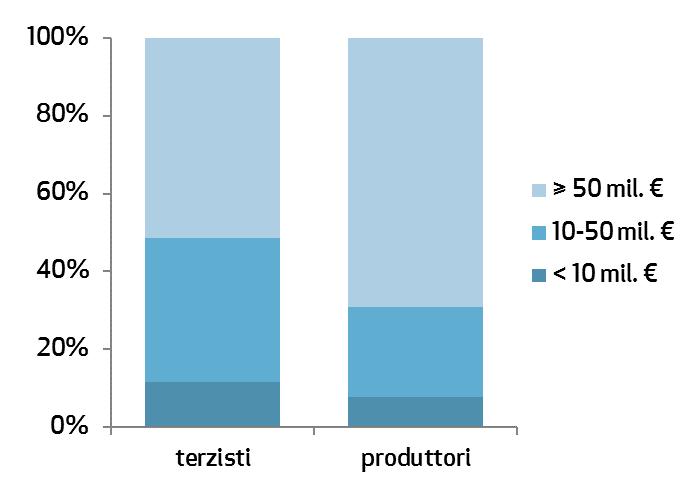 i risultati delle imprese cosmetiche al 2014 industria cosmetica il campione per classi dimensionali fatturato per classe dimensionale quote %, campione manifattura cosmetica, anno 2014 INDUSTRIA