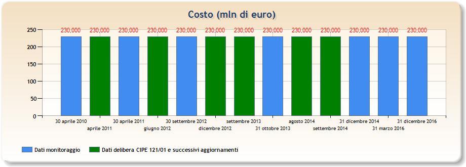 CORRIDOIO PLURIMODALE TIRRENICO-NORD EUROPA Asse ferroviario