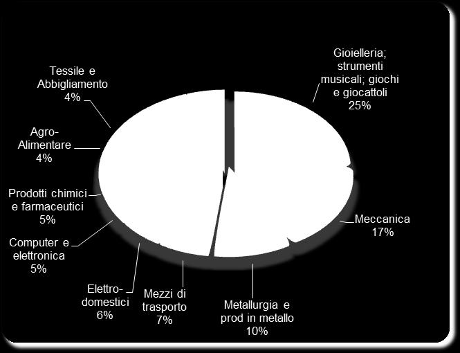 I settori economici delle esportazioni italiane vs Emirati Arabi Uniti ESPORTAZIONI ITALIA vs EMIRATI ARABI UNITI Da "Rapporto Export 2014-2017" Rethink SACE Export ITALIA vs EAU Anno Gioielleria;