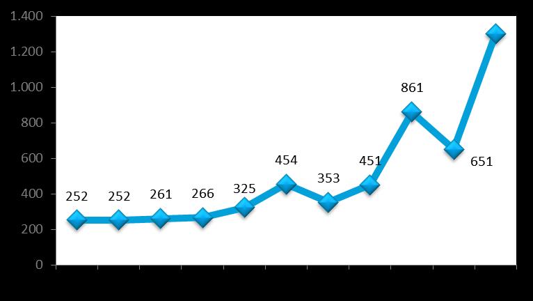 IMPORTAZIONI dell' ITALIA dagli Emirati Arabi Uniti ANNO Import dagli EAU Var. % di Euro annua 2011 861 +91% 2012 651-24% 1.