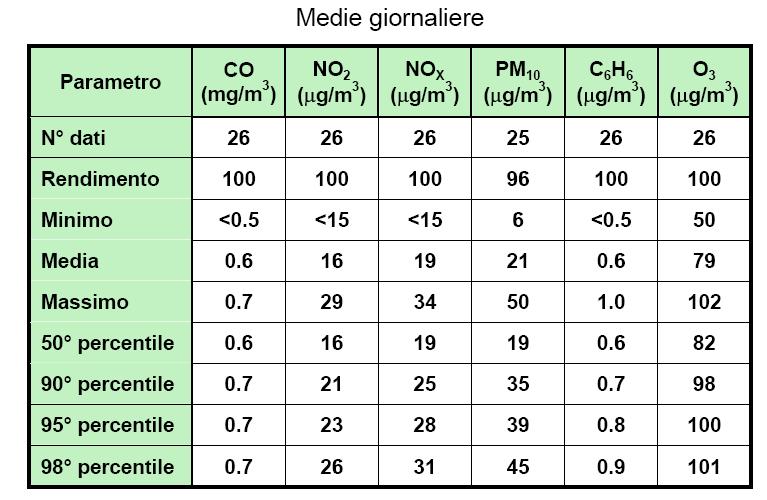 MONITORAGGIO DELLA QUALITÀ DELL ARIA Nel periodo che va dal 6 al 31 maggio 2006 è stato effettuato da parte dell ARPA della Provincia di Forlì-Cesena un monitoraggio dell aria con laboratorio mobile