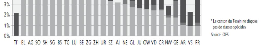 3% (media nazionale 6.