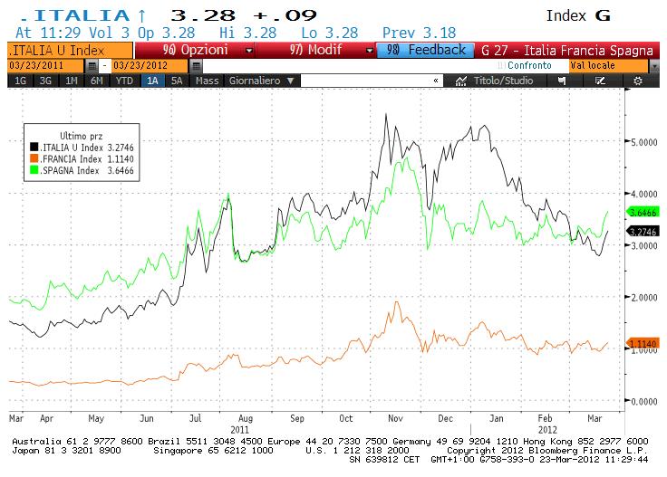 Morning Call 23 MARZO 2012 Quadro generale: segnali di debolezza dai Pmi cinese e dell Area euro, scattano i realizzi per indici azionari e spread di credito sulla chiusura di un trimestre positivo