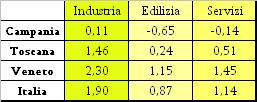 La tavola 6T e il successivo grafico 4T bis evidenziano la differenza tra tassi attivi su operazioni autoliquidanti ed a revoca applicati in Sicilia e quelli applicati nelle altre aree territoriali.