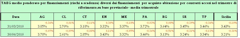 Complessivamente, si registra in Sicilia nel trimestre in esame un tasso medio del 3,21% per finanziamenti