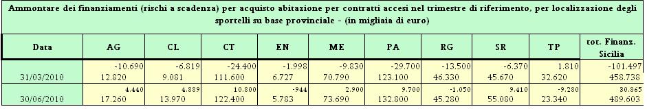 Tav. 22T Fonte: elaborazione su dati flusso Bastra I numeri riportati in apice rappresentano la differenza con l'analogo dato del trimestre precedente I finanziamenti erogati per contratti accesi nel