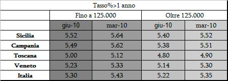 Tasso fisso al 30/06/2010 Tav.4T Fonte: Elaborazione su dati Banca d'italia (BIP tdb30890) Fig.