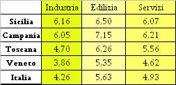 Tassi attivi per comparti di attività economica nel trimestre aprile/giugno 2010 (operazioni autoliquidanti e a revoca) Per quanto riguarda i tassi per comparti di attività economica della clientela,