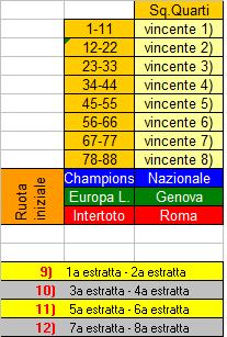 Per ciascuna competizione, le 16 squadre partecipanti si affronteranno in gara di andata e ritorno. La gara di andata si disputerà in casa della squadra di seconda fascia II F.