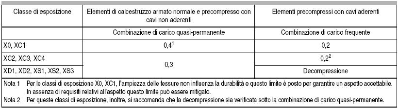 calcestruzzo strutturale emesse dal Servizio Tecnico Centrale del Consiglio Superiore dei Lavori Pubblici. Segue Tabella 4.1.III invariata Paragrafo 4.1.2.2.4.5 - Non coerente con EC Commento: La tabella 4.