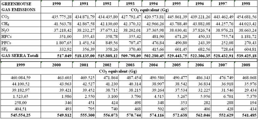 Emissioni di gas serra - Italia ITA