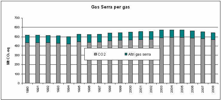 Emissioni di gas