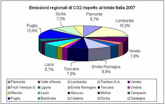 Emissioni di