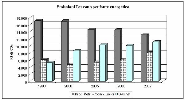 Emissioni