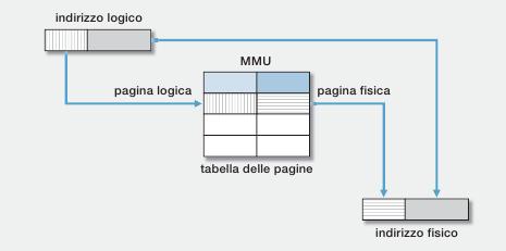 individua la pagina logica poi si individua la corrispondente pagina fisica Dimensione delle pagine Il compito della MMU Se la