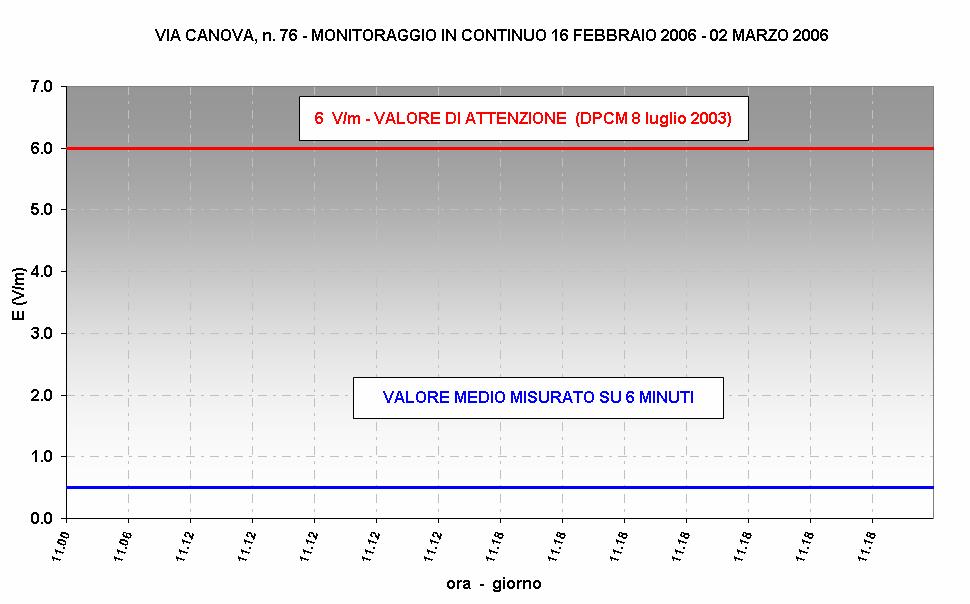 GRAFICO DESCRITTIVO: di seguito viene riportato il grafico descrittivo riferito all intera campagna di monitoraggio con riportato