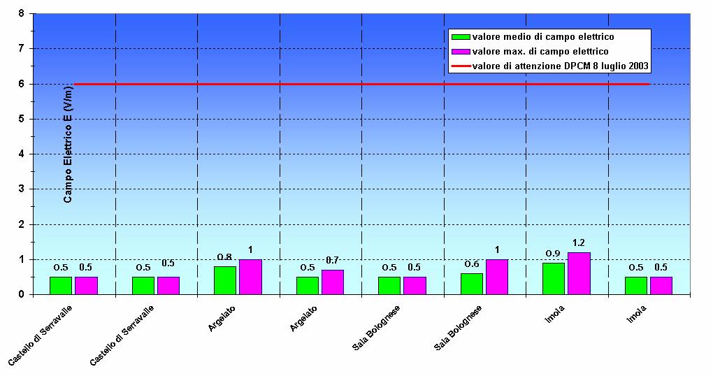 nel successivo grafico vengono riportati in dettaglio i risultati delle campagne di monitoraggio in termini di valor medio dell