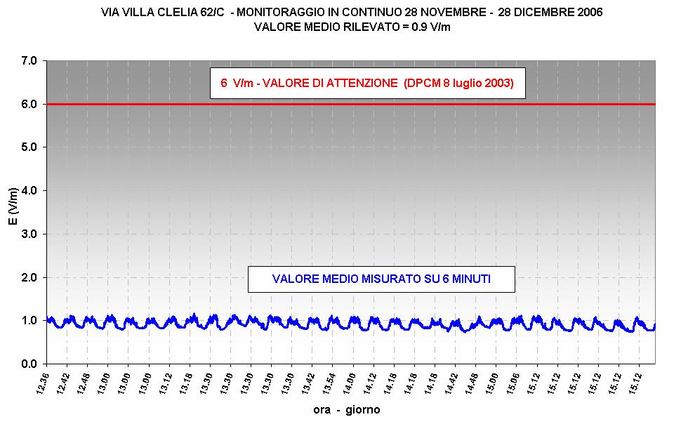 monitoraggio con riportato l andamento dei valori di campo elettrico
